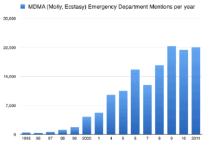 MDMA Addiction Treatment Center