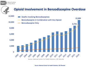 Dangers of Combining Benzos and Opioids