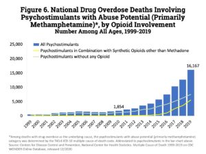 Fentanyl and Meth chart