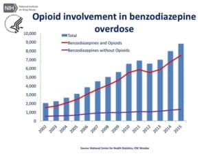 The Dangers of Using Xanax and OxyContin