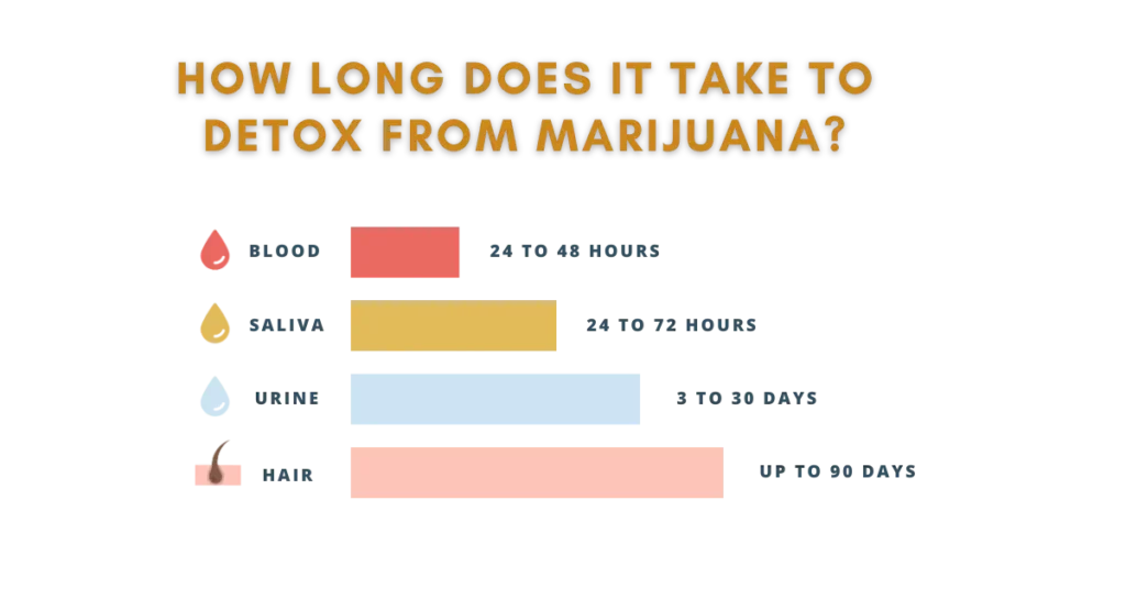 how long does it take to detox from marijuana