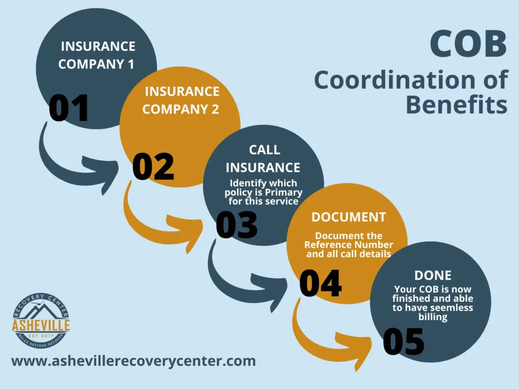 COB Coordination of benefits steps