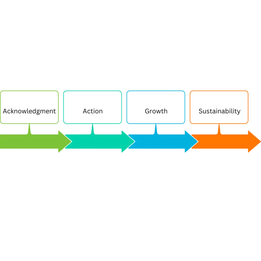 treatment Time Line