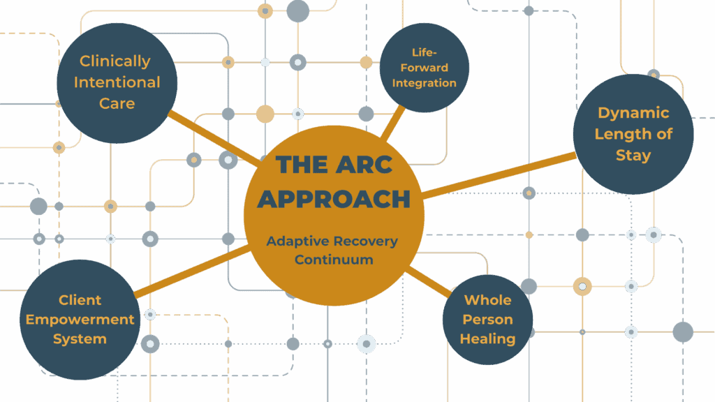 THE ARC APPROACH Adaptive Recvovery Continuum (2)