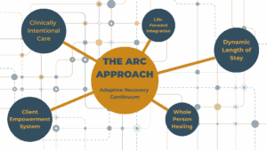 THE ARC APPROACH Adaptive Recvovery Continuum (2)